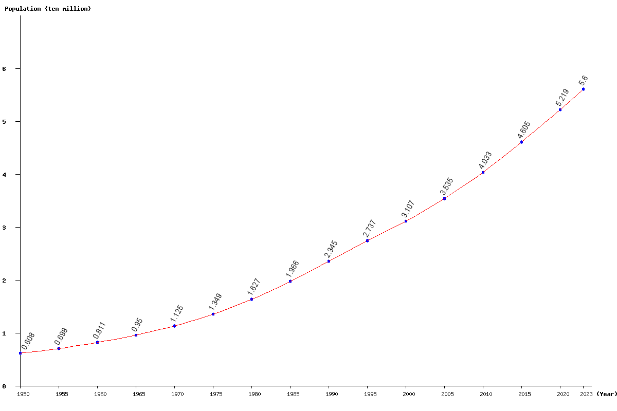Chart population Kenya Population (1950 - 2024)