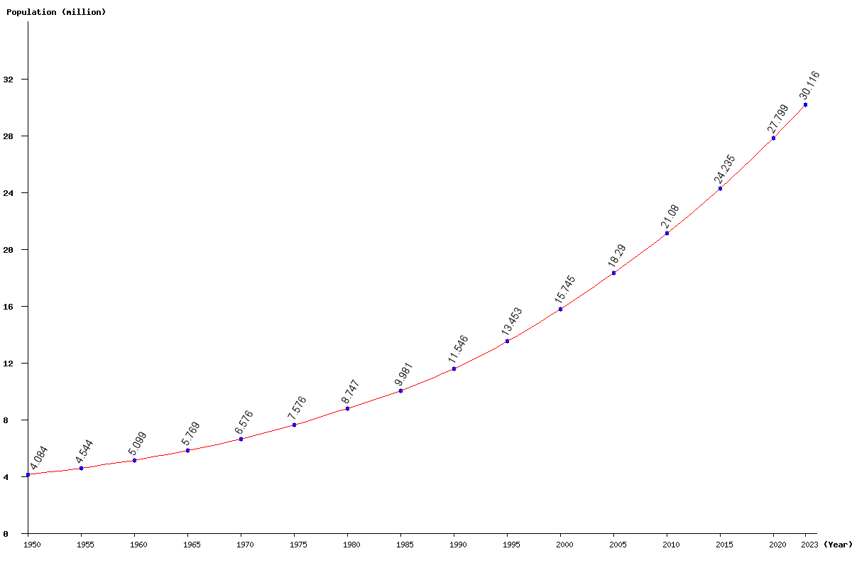 Chart population Madagascar Population (1950 - 2024)