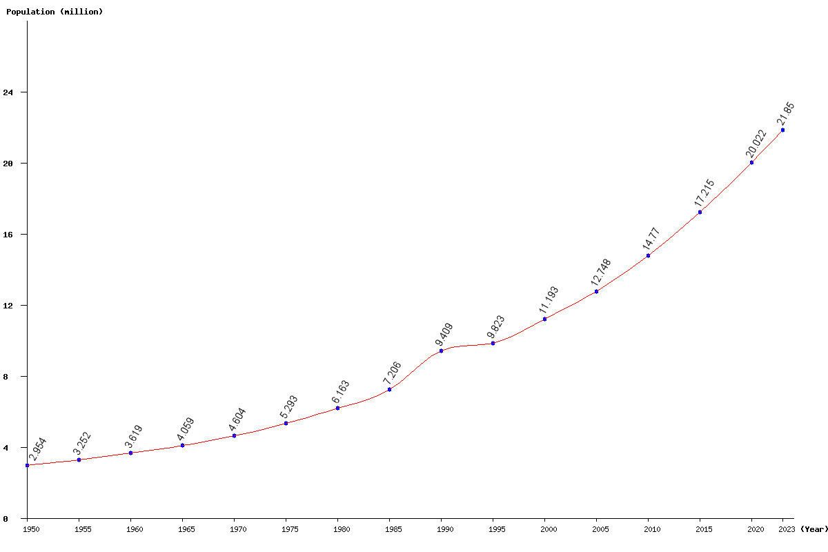 Chart population Malawi Population (1950 - 2024)