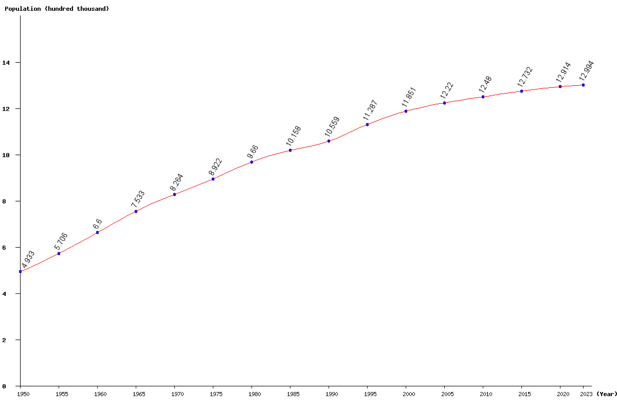 Chart population Mauritius Population (1950 - 2024)