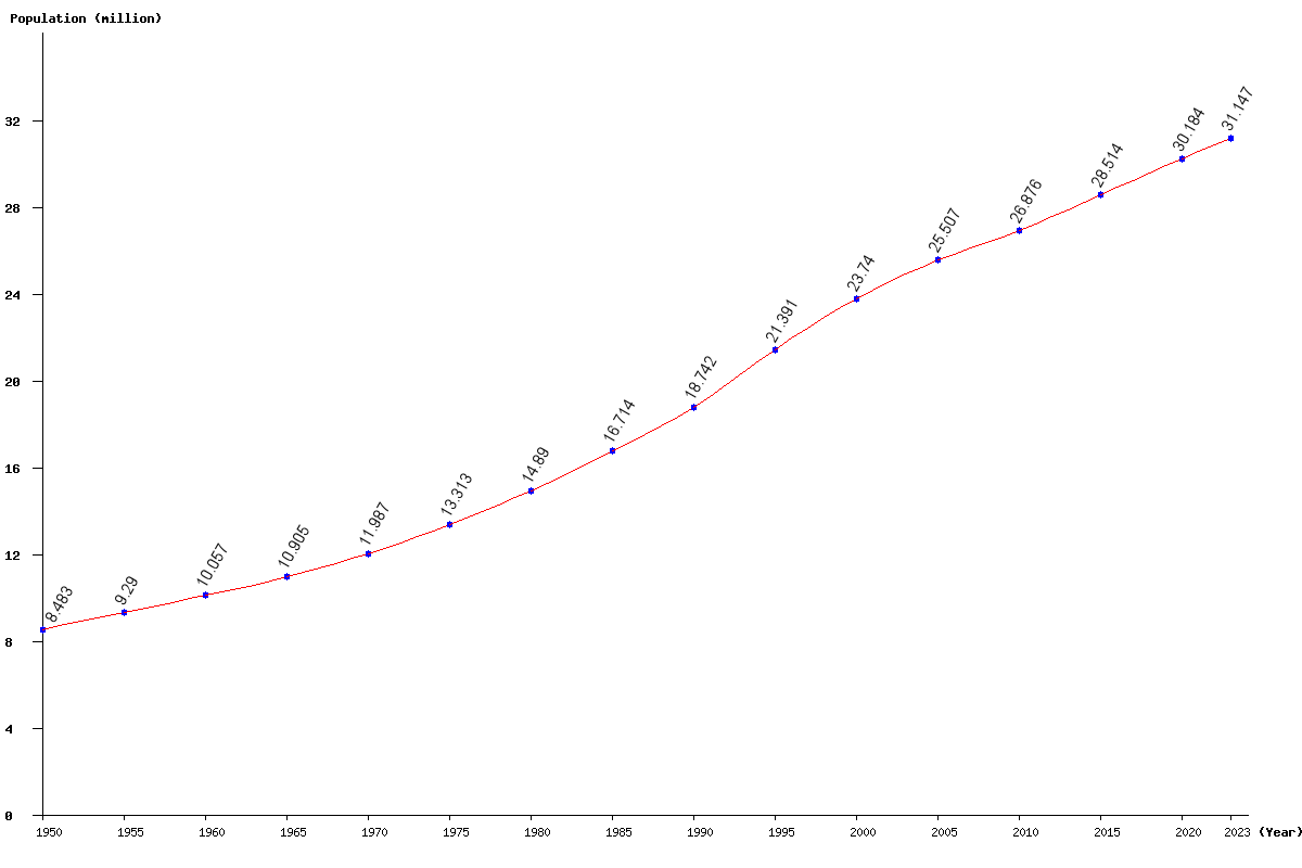 Chart population Nepal Population (1950 - 2024)
