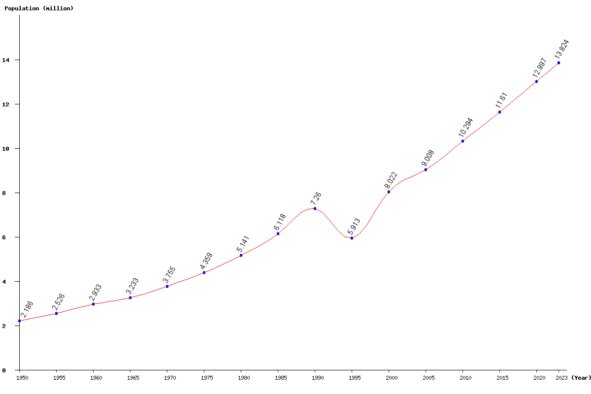 Chart population Rwanda Population (1950 - 2024)