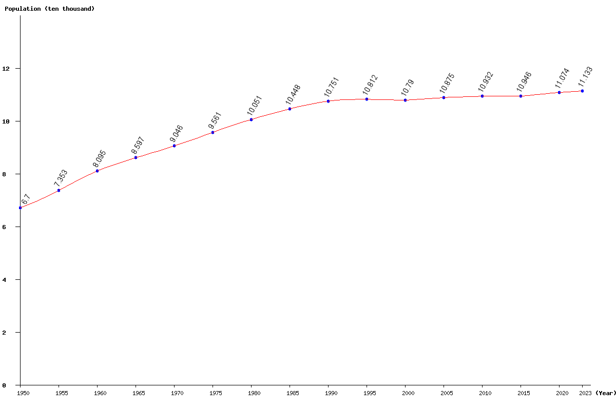 Chart population Saint Vincent and the Grenadines Population (1950 - 2024)