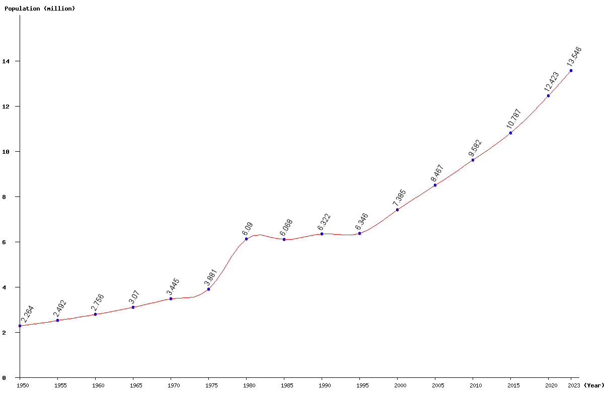 Chart population Somalia Population (1950 - 2024)
