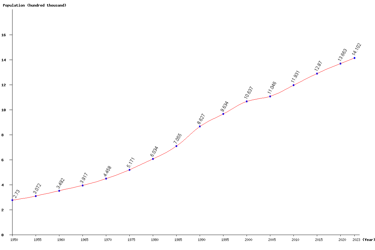 Chart population Swaziland Population (1950 - 2024)