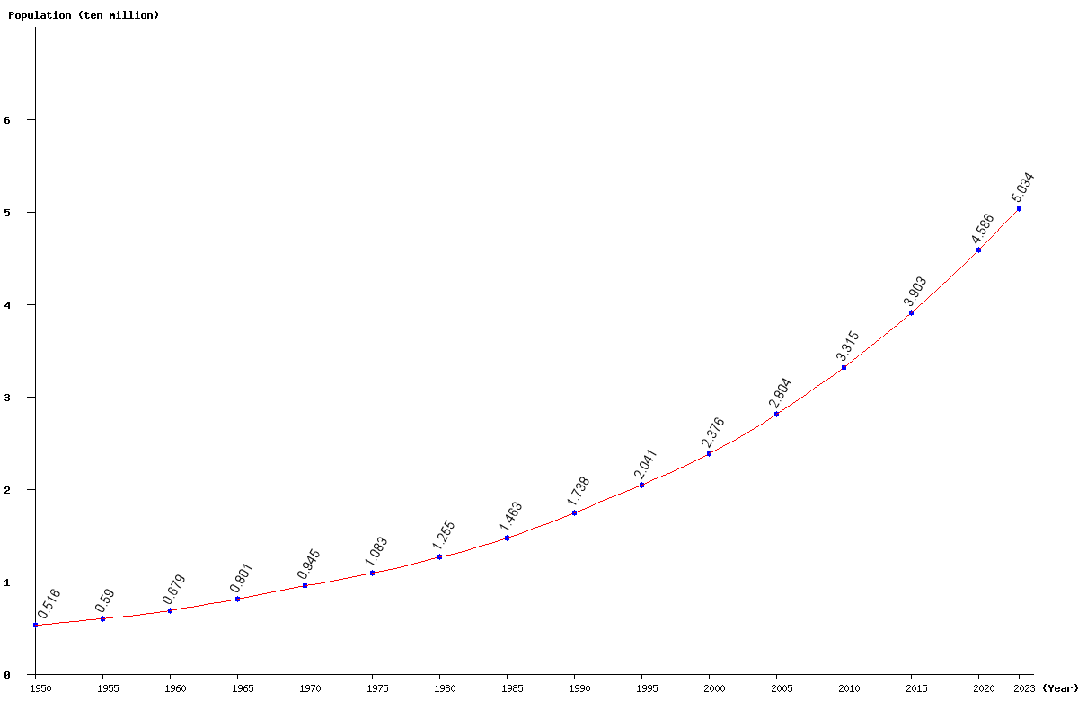 Chart population Uganda Population (1950 - 2024)