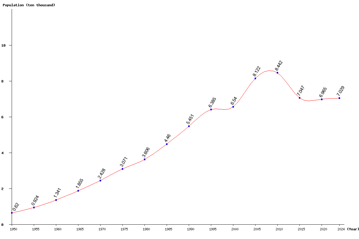 Chart population Andorra Population (1950 - 2025)