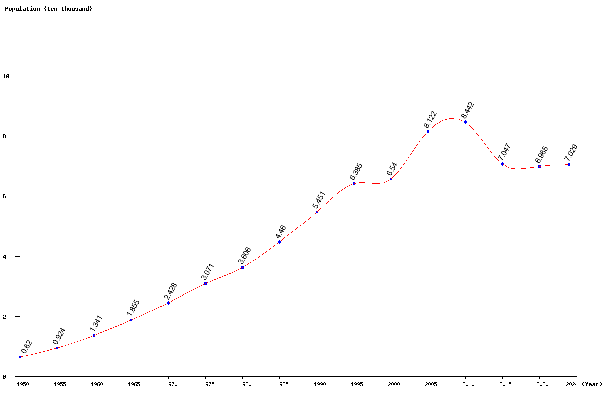 Chart population Andorra Population (1950 - 2024)