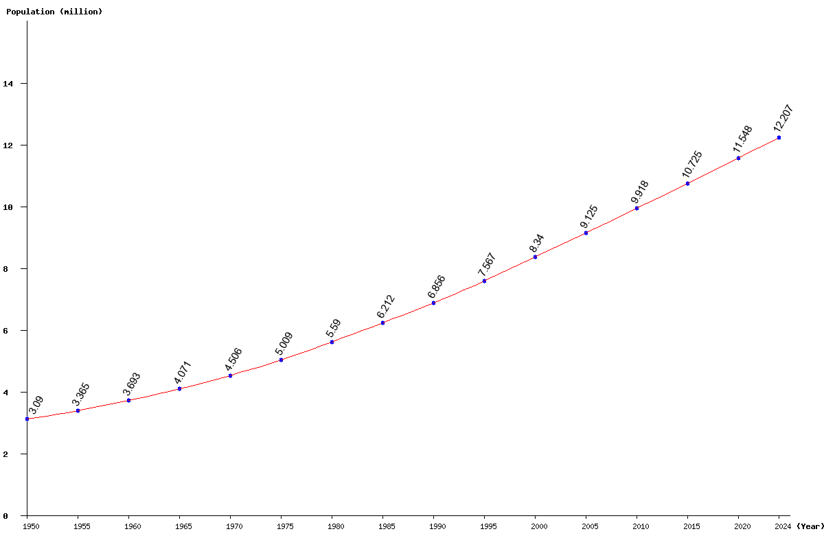 Chart population Bolivia Population (1950 - 2025)