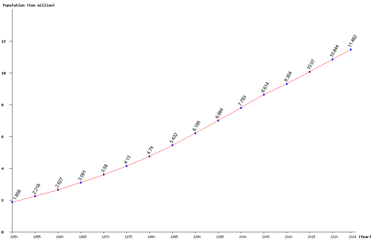 Chart population Philippines Population (1950 - 2025)
