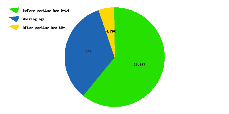 Chart working age in Afghanistan