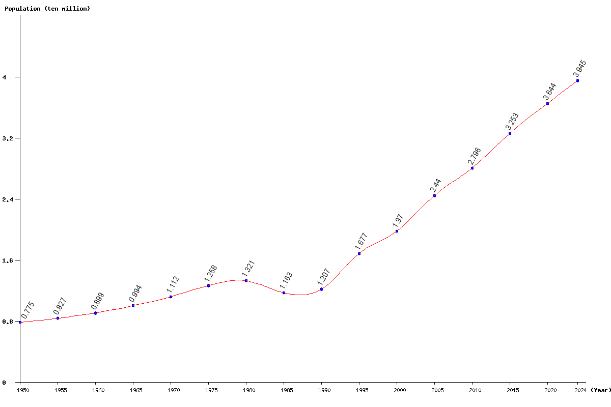 Afghanistan Population Chart