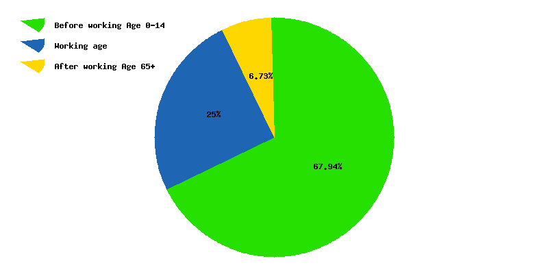 Chart working age in Africa