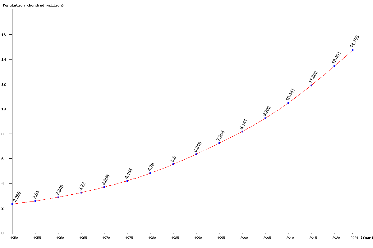 Chart population Africa Population (1950 - 2025)