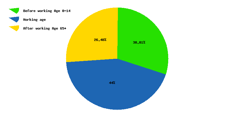 Chart working age in Albania