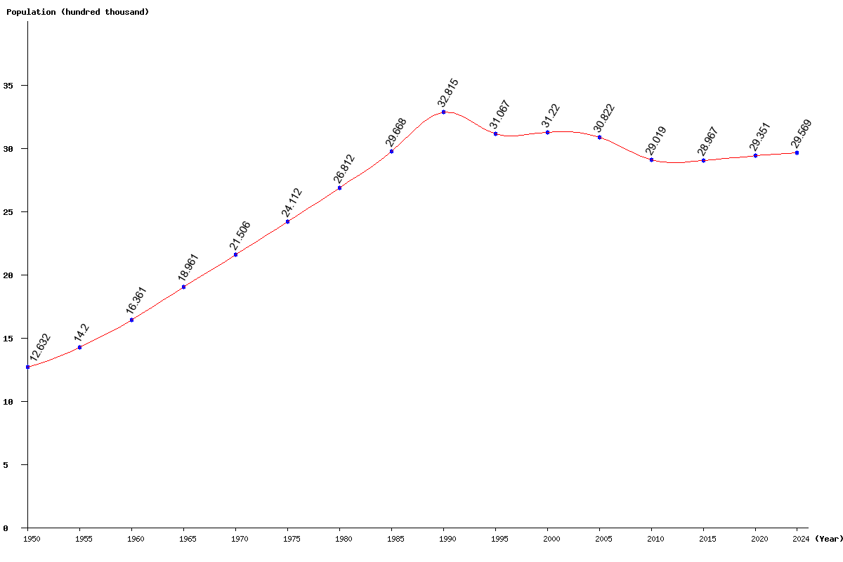 Chart population Albania Population (1950 - 2025)