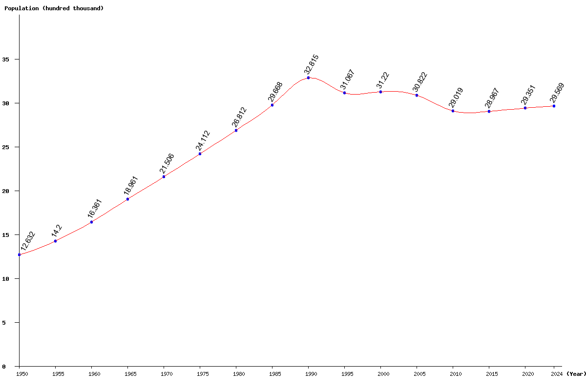 Chart population Albania Population (1950 - 2024)