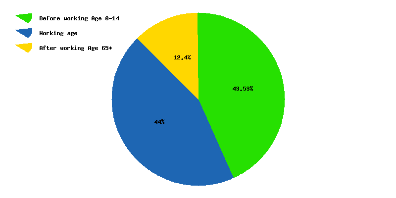 Chart working age in Algeria