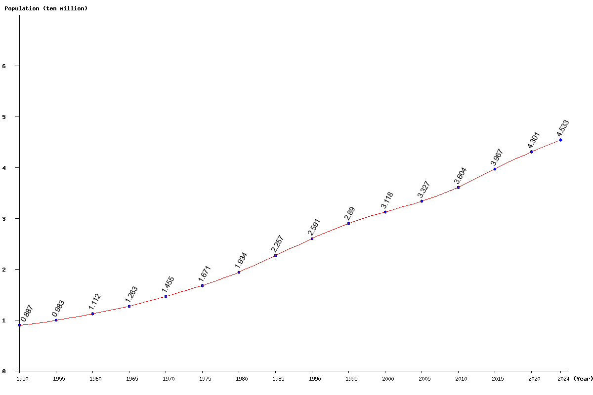 Chart population Algeria Population (1950 - 2025)