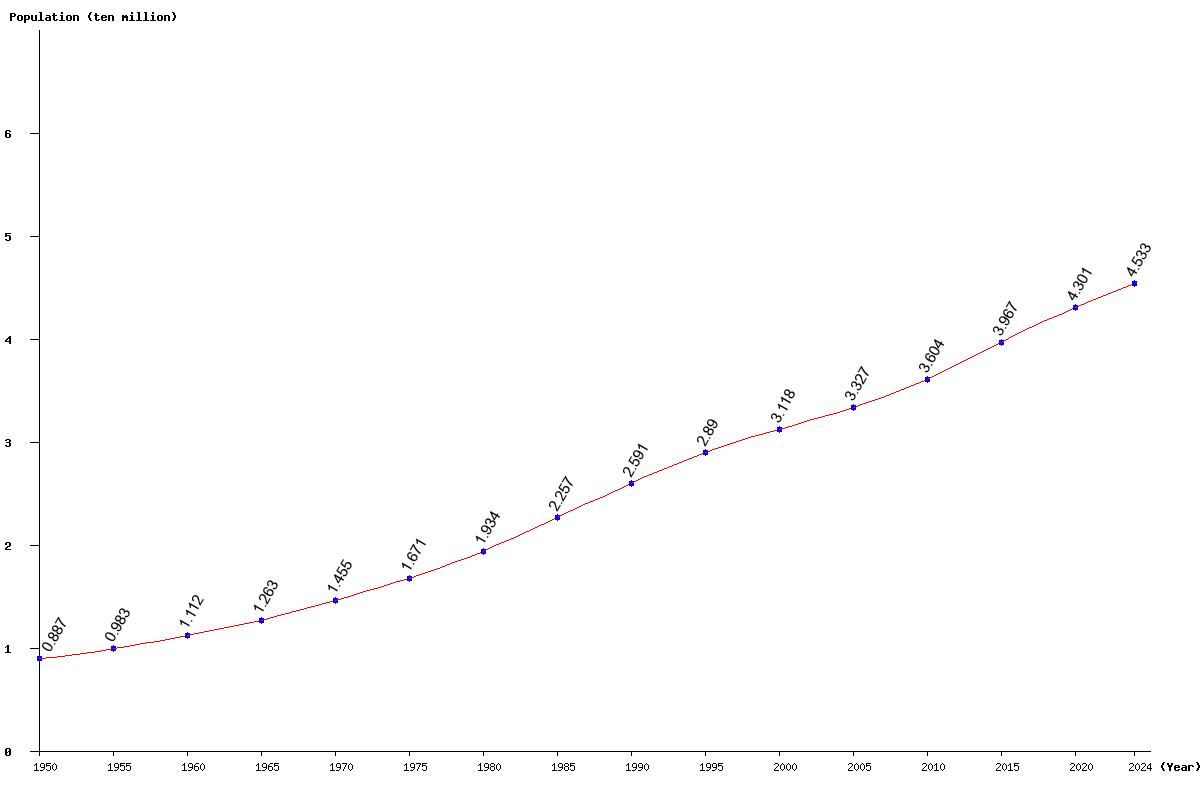 Chart population Algeria Population (1950 - 2024)