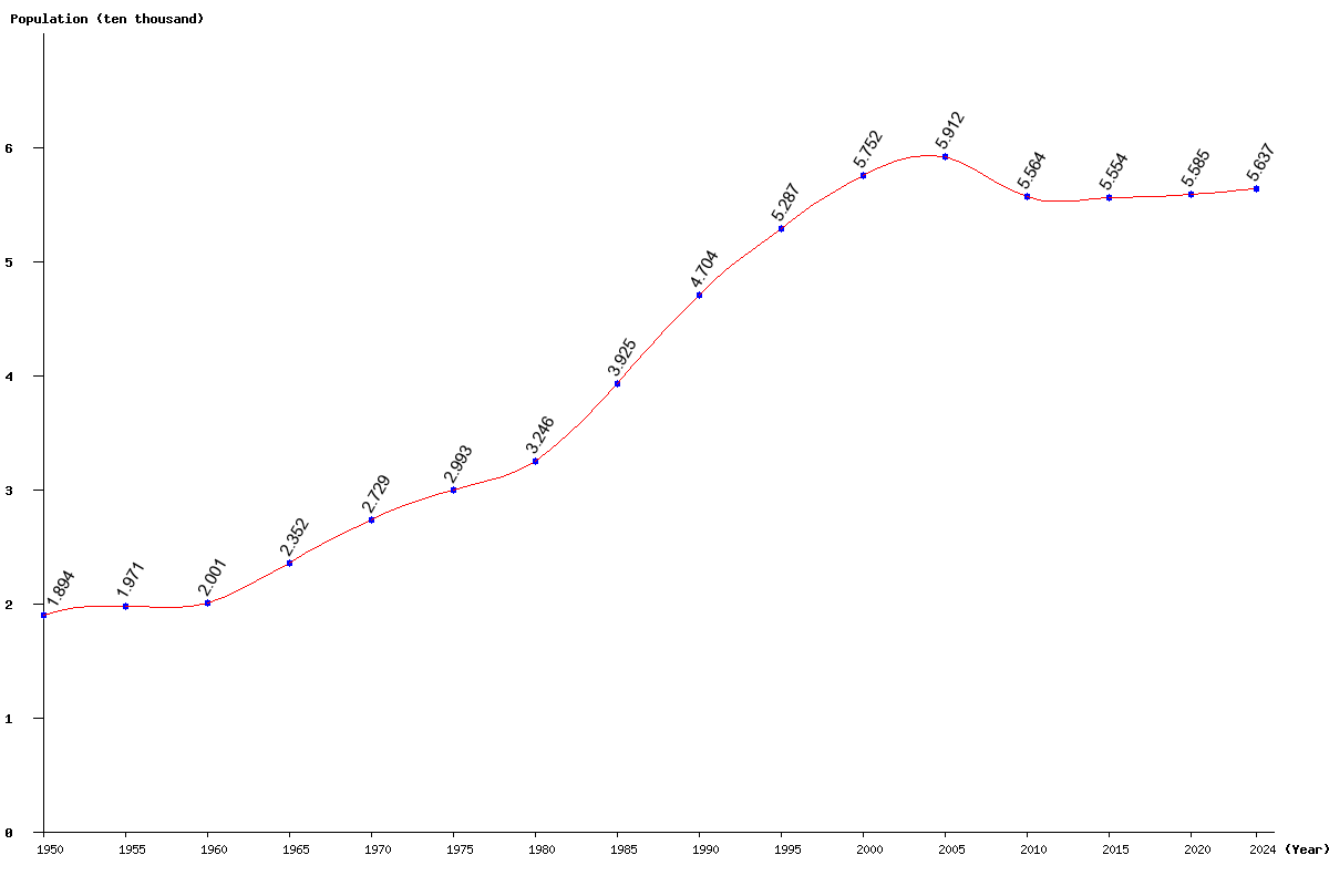 Chart population American Samoa Population (1950 - 2025)