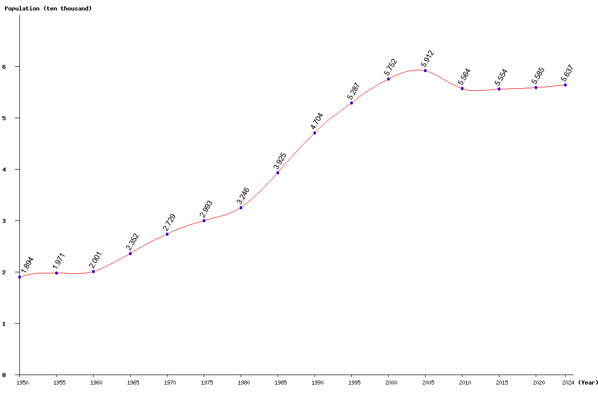 Chart population American Samoa Population (1950 - 2024)