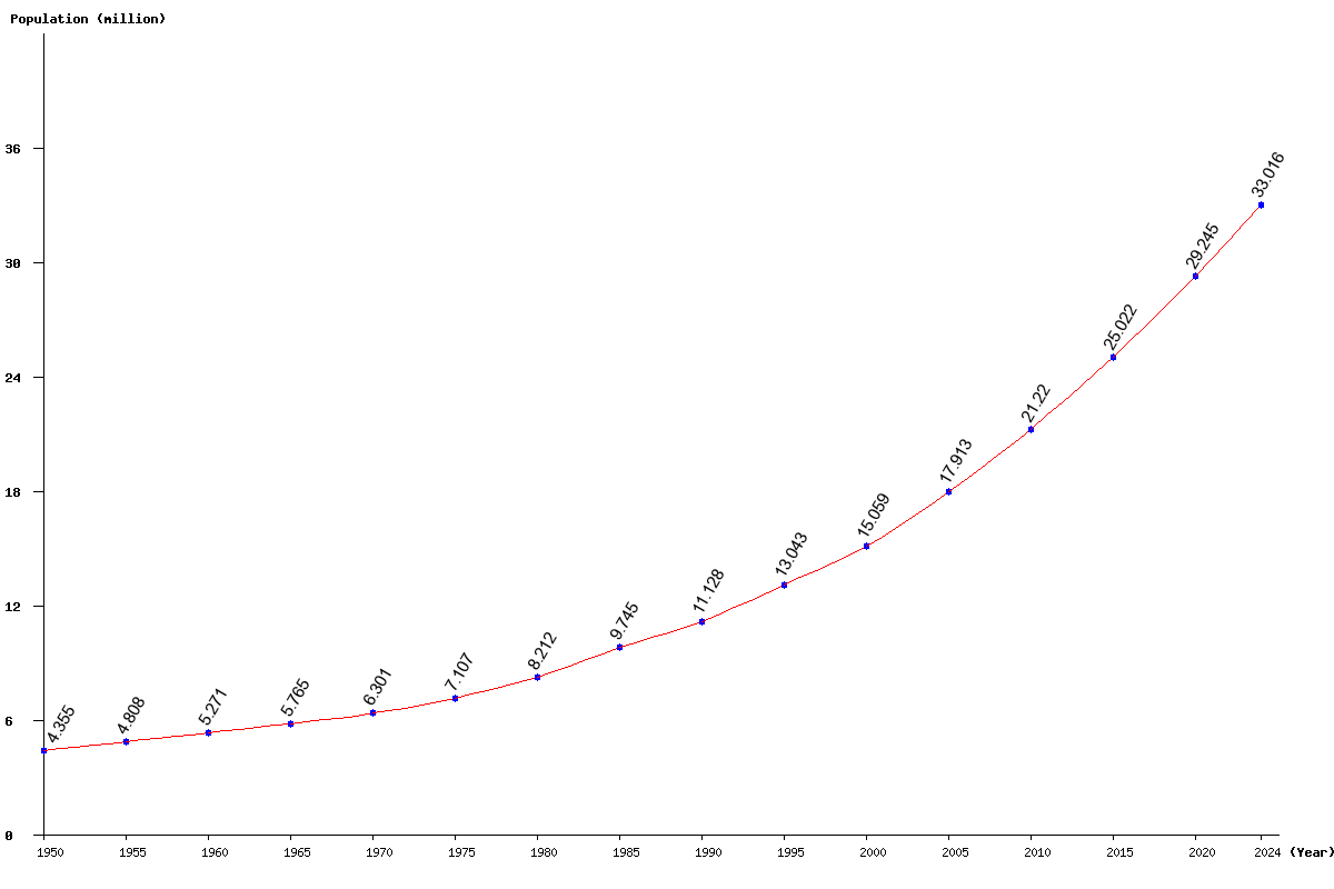Chart population Angola Population (1950 - 2025)