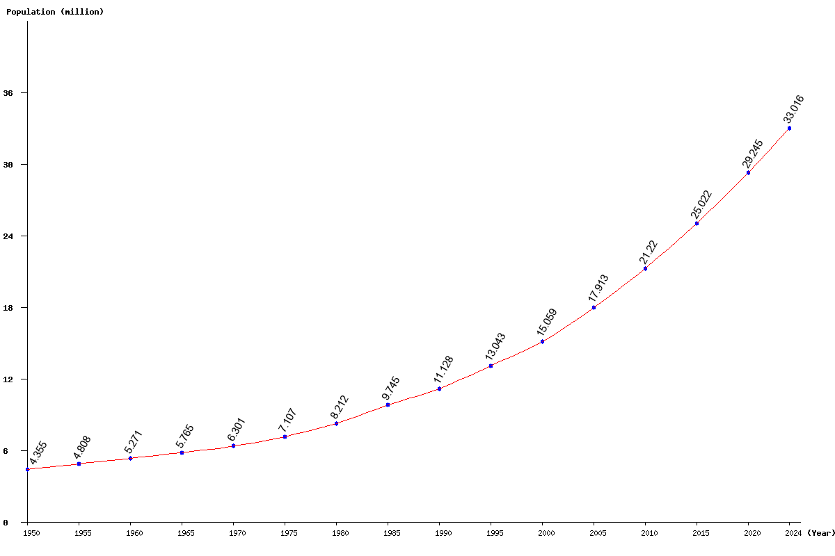 Chart population Angola Population (1950 - 2024)