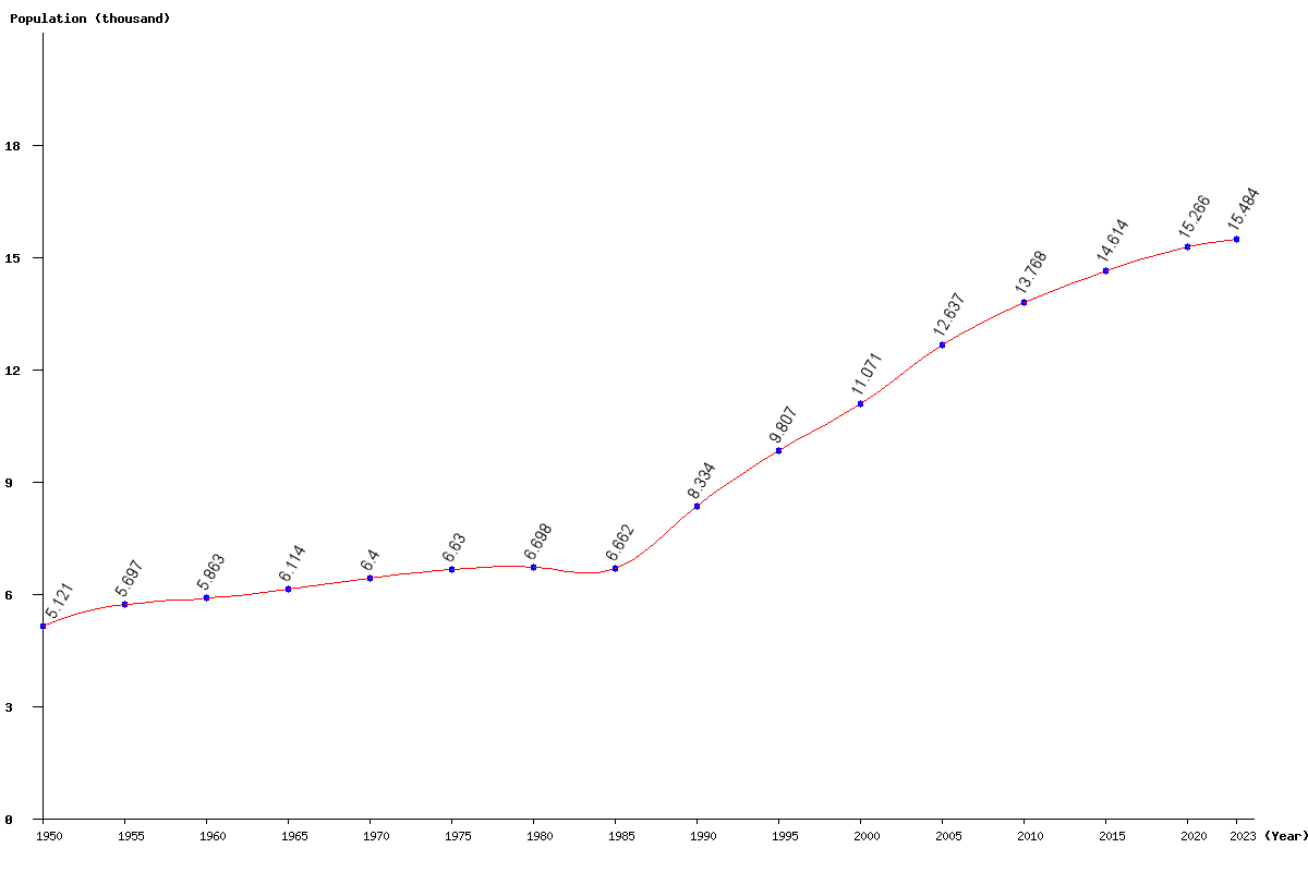Chart population Anguilla Population (1950 - 2022)