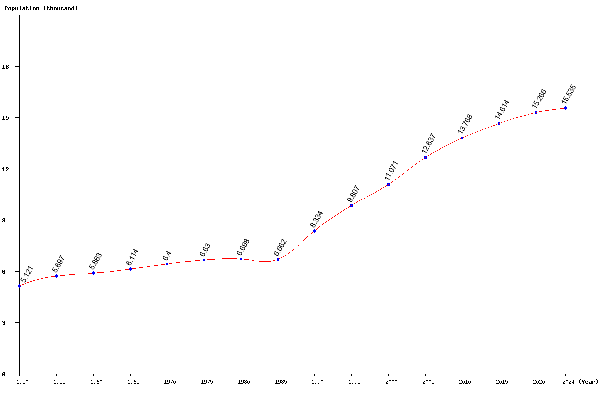 Chart population Anguilla Population (1950 - 2024)