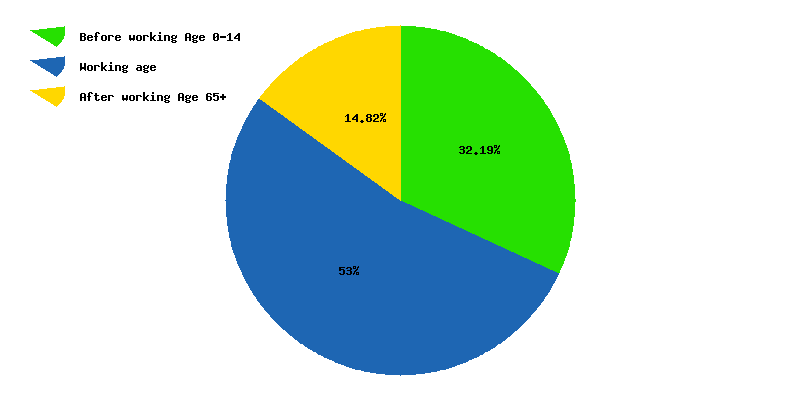 Chart working age in Antigua and Barbuda