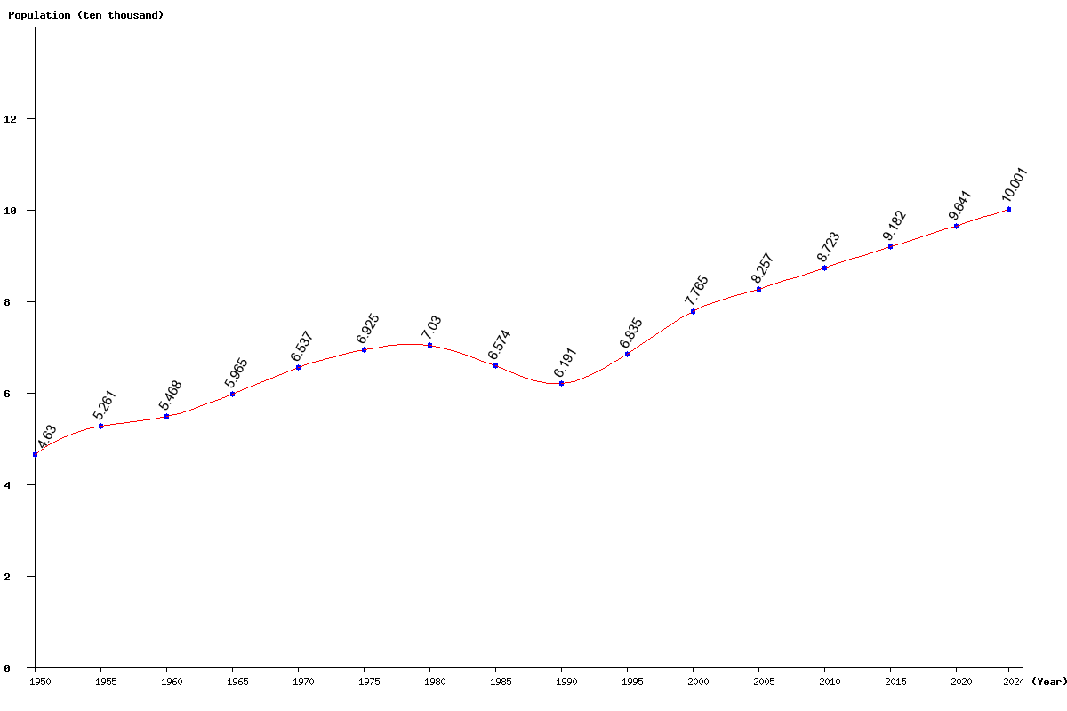 Chart population Antigua and Barbuda Population (1950 - 2025)