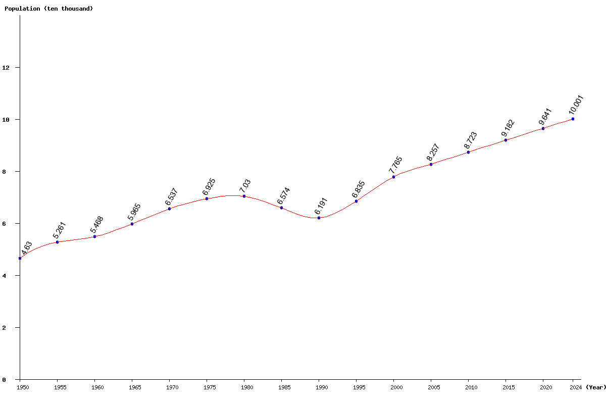 Chart population Antigua and Barbuda Population (1950 - 2024)