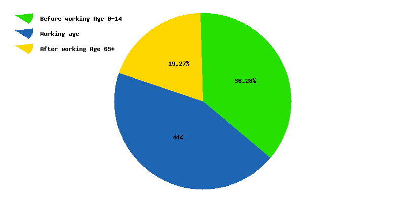 Chart working age in Argentina