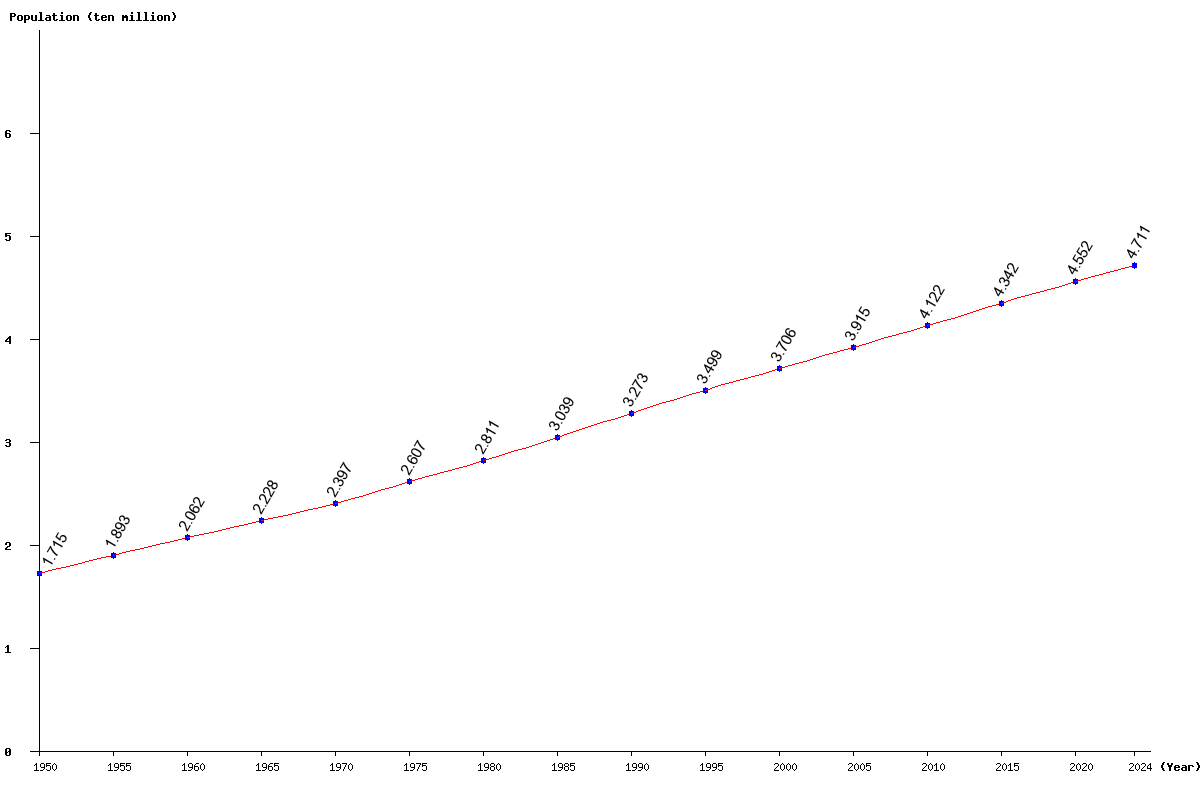 Chart population Argentina Population (1950 - 2024)