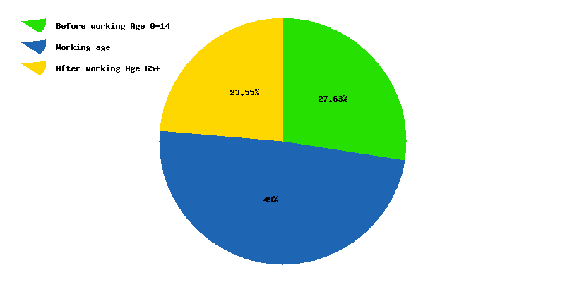 Chart working age in Armenia