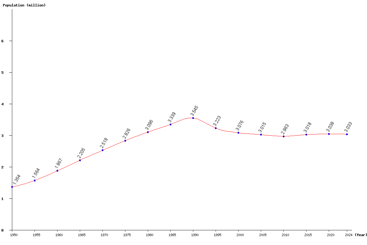 Chart population Armenia Population (1950 - 2024)