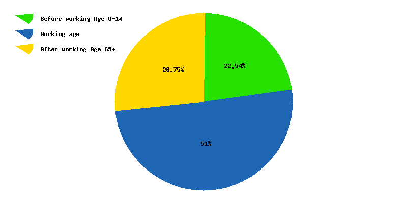 Chart working age in Aruba