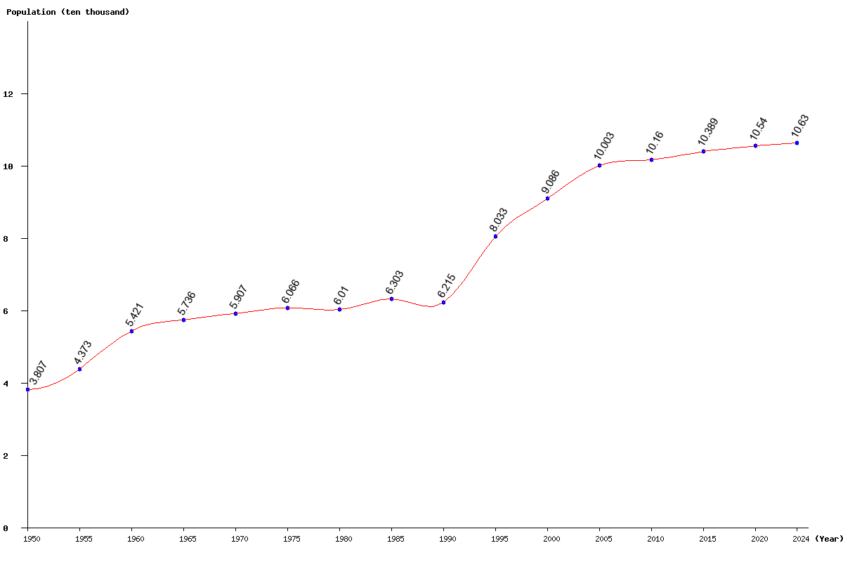 Chart population Aruba Population (1950 - 2025)