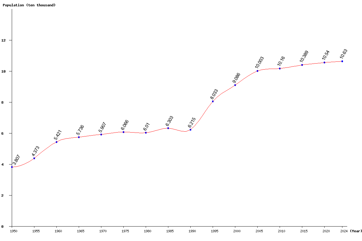 Chart population Aruba Population (1950 - 2024)