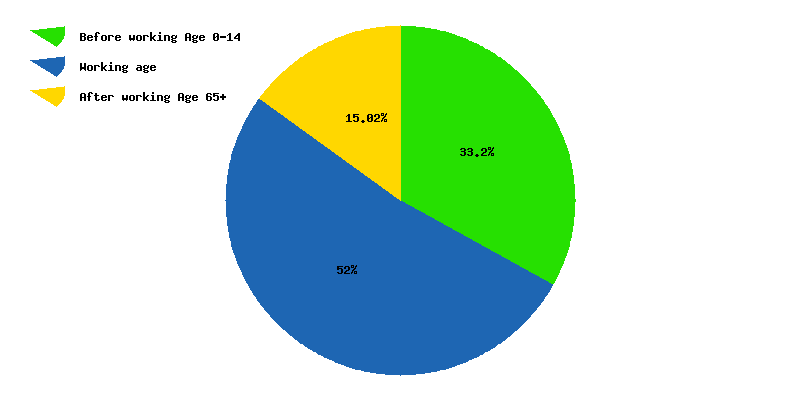 Chart working age in Asia