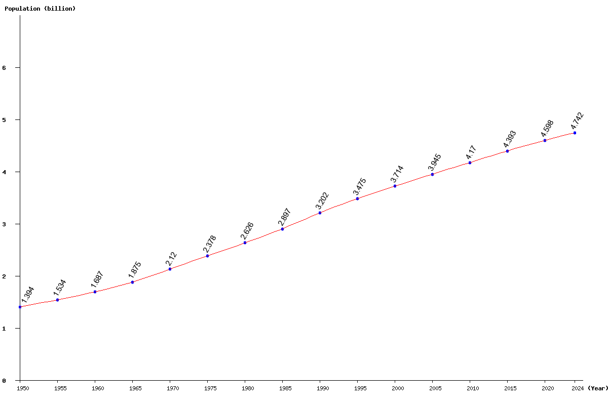 Chart population Asia Population (1950 - 2025)