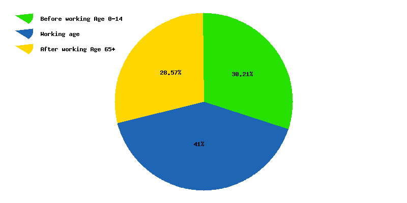 Chart working age in Australia and New Zealand