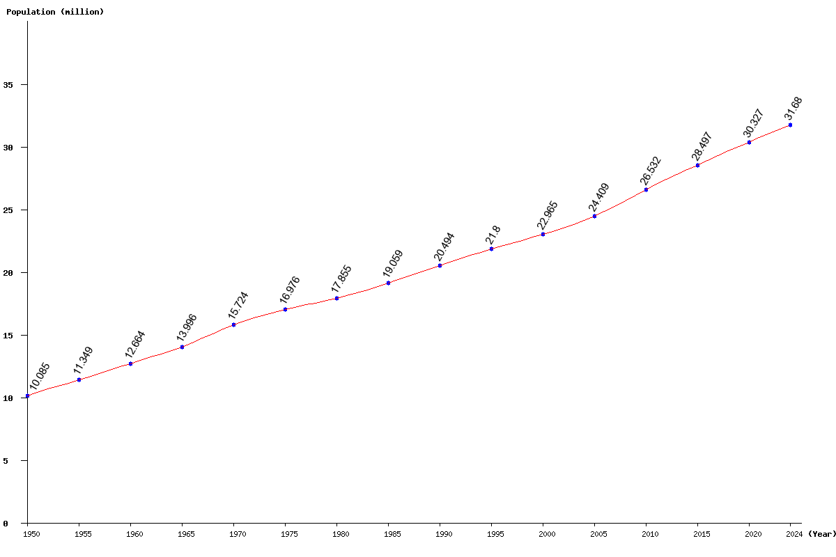 Chart population Australia and New Zealand Population (1950 - 2025)