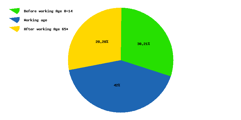 Chart working age in Australia