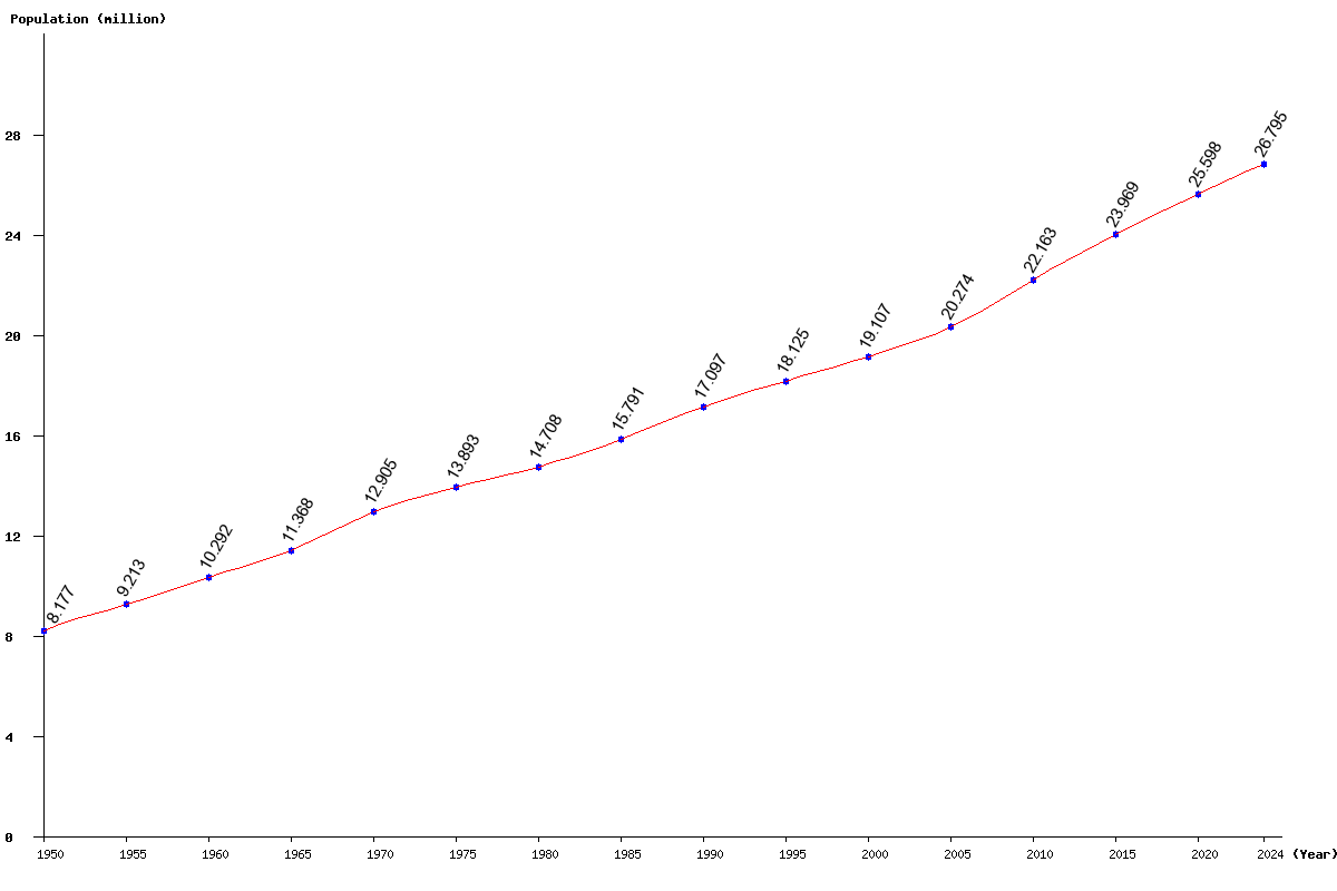 Chart population Australia Population (1950 - 2025)