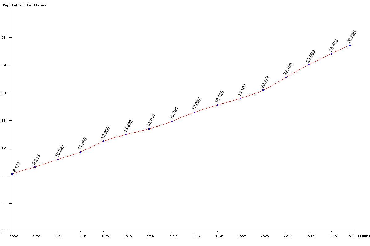 Chart population Australia Population (1950 - 2024)