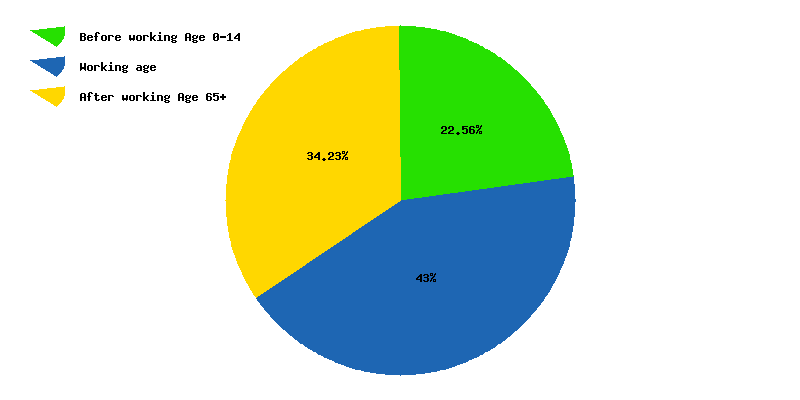 Chart working age in Austria