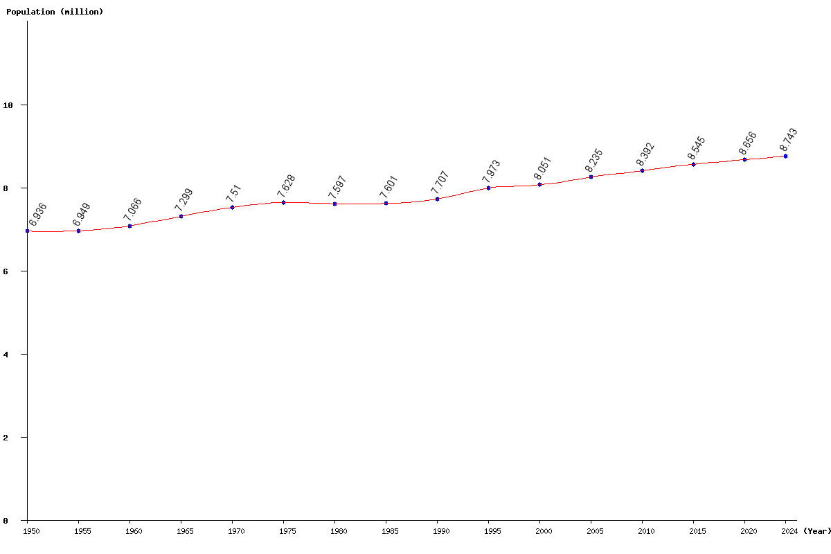 Chart population Austria Population (1950 - 2024)