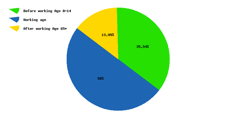 Chart working age in Azerbaijan